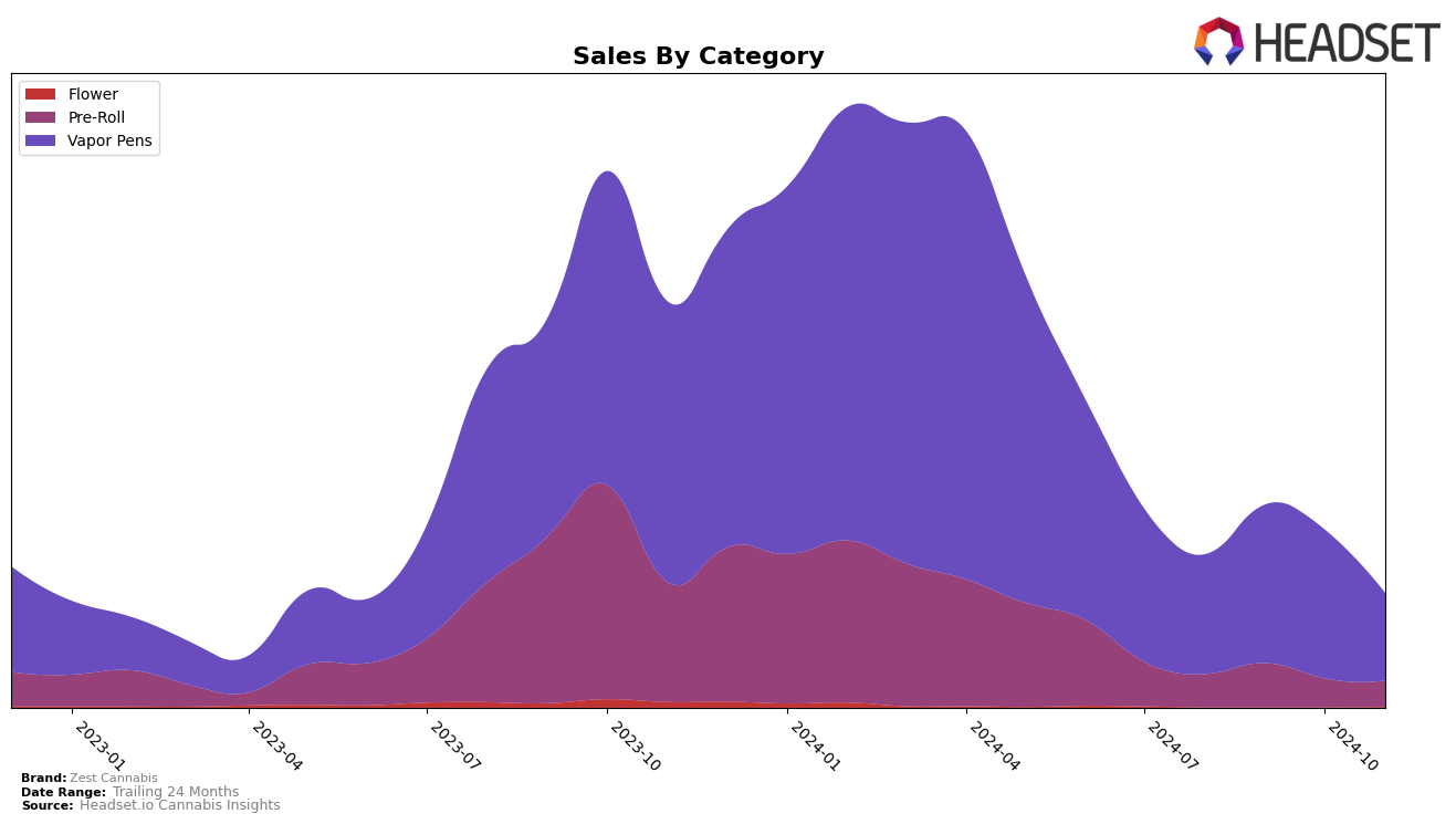 Zest Cannabis Historical Sales by Category