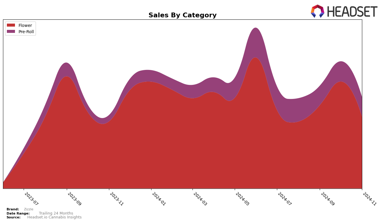 Zizzle Historical Sales by Category