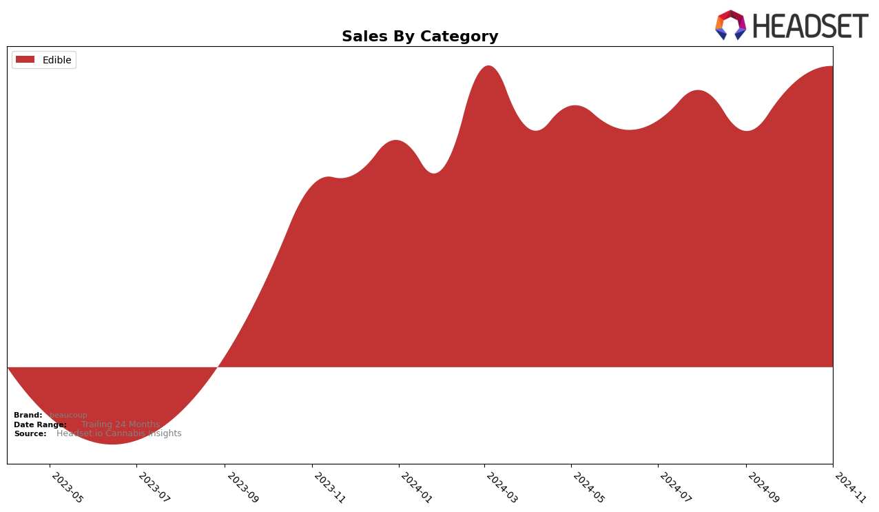 beaucoup Historical Sales by Category