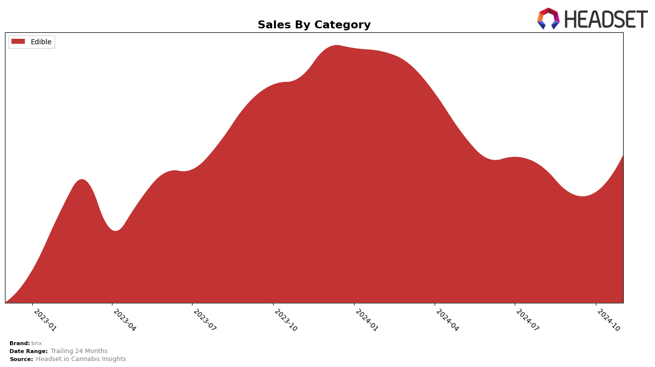 brix Historical Sales by Category