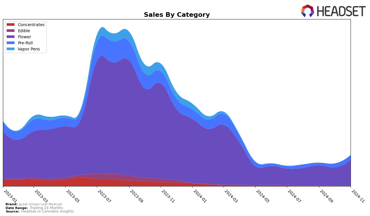 gLeaf (Green Leaf Medical) Historical Sales by Category