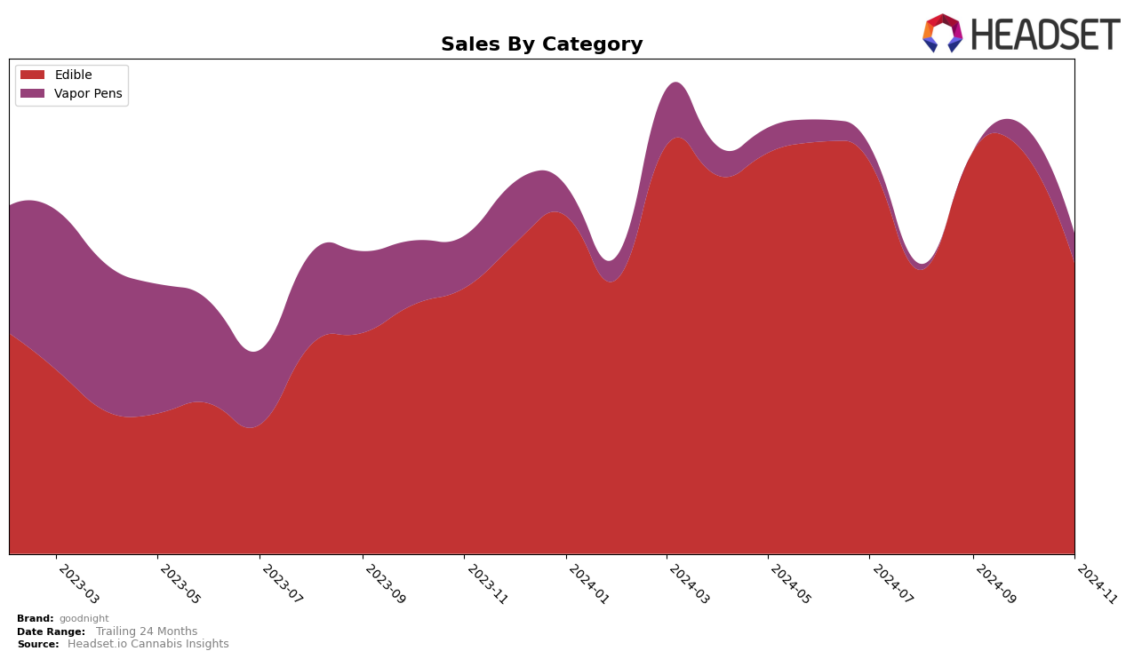 goodnight Historical Sales by Category