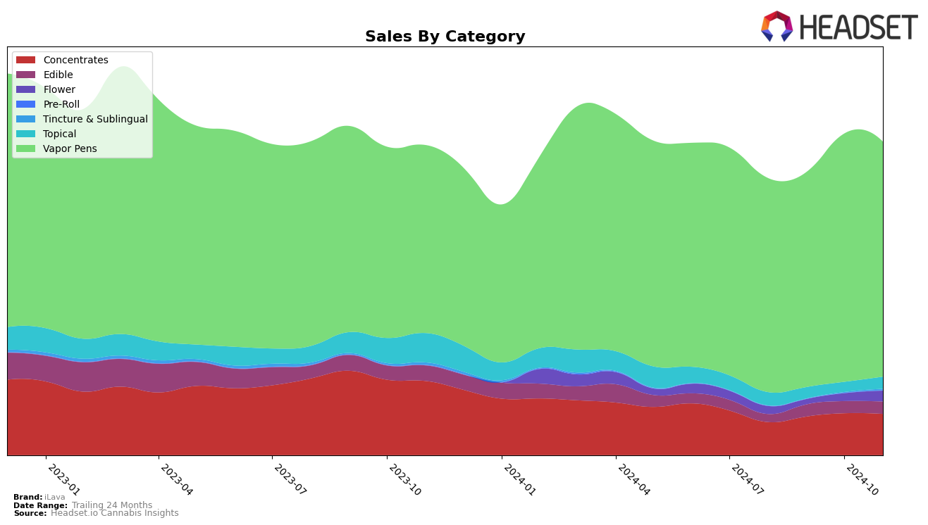 iLava Historical Sales by Category