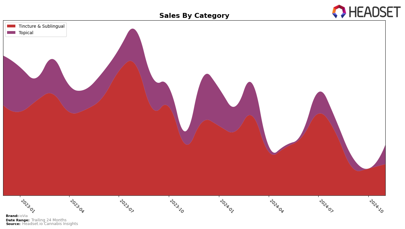 ioVia Historical Sales by Category