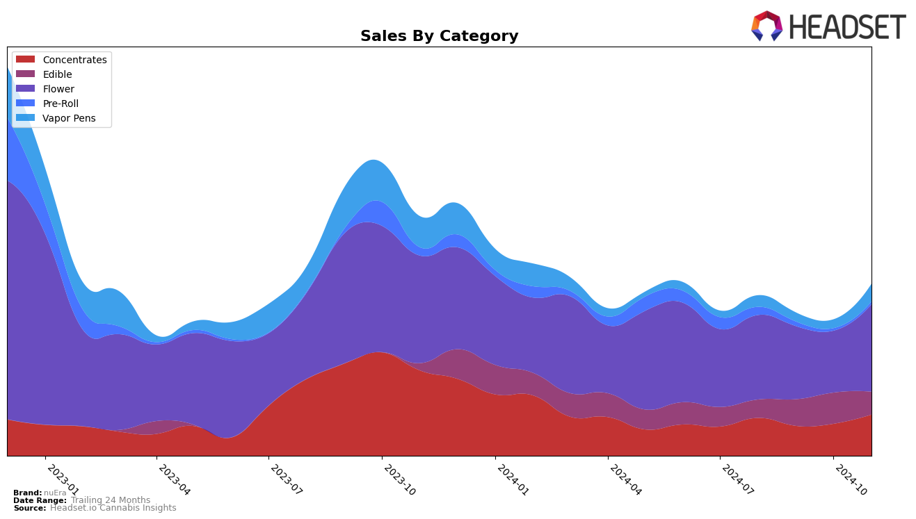 nuEra Historical Sales by Category