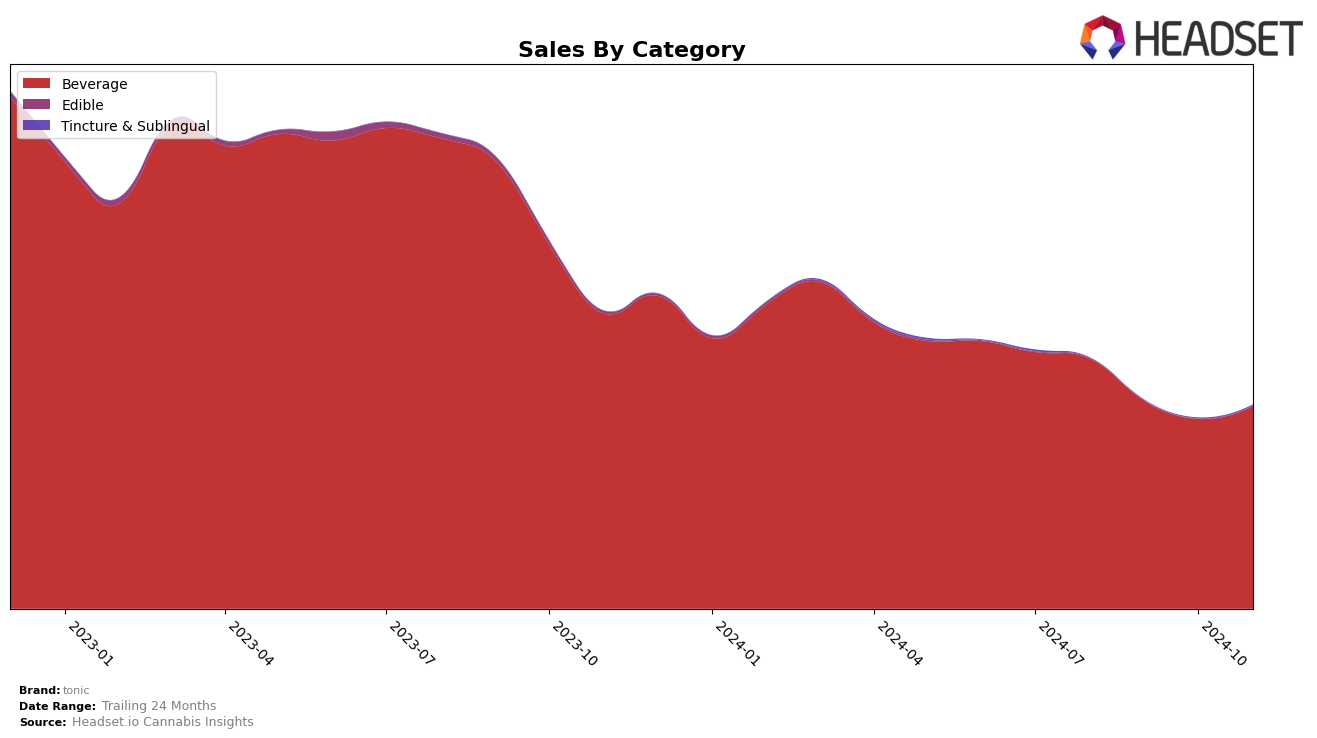 tonic Historical Sales by Category