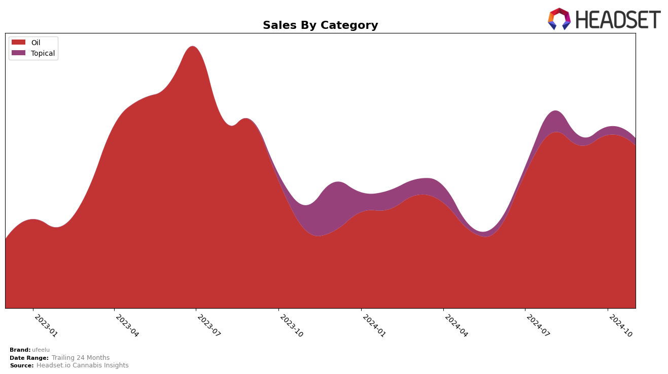 ufeelu Historical Sales by Category