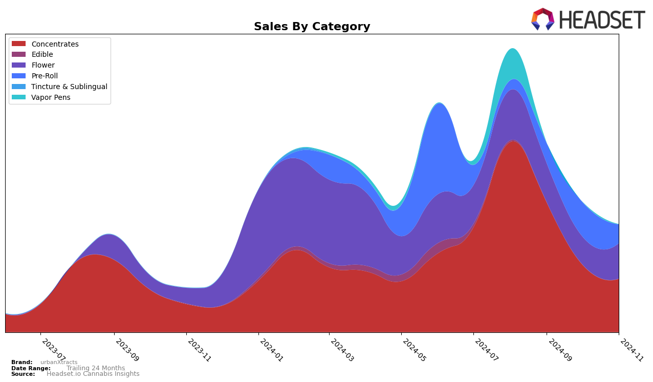 urbanXtracts Historical Sales by Category