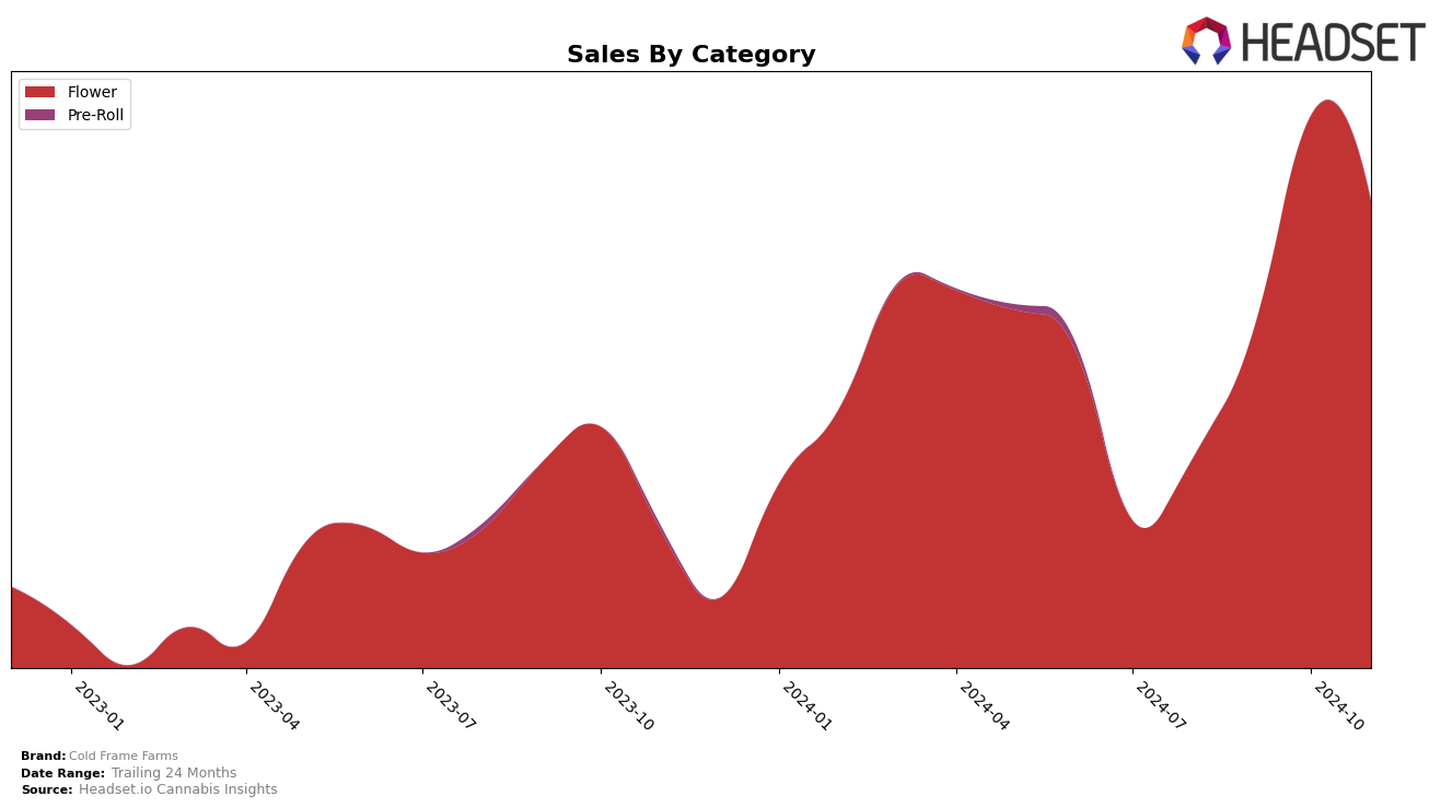 Cold Frame Farms Historical Sales by Category