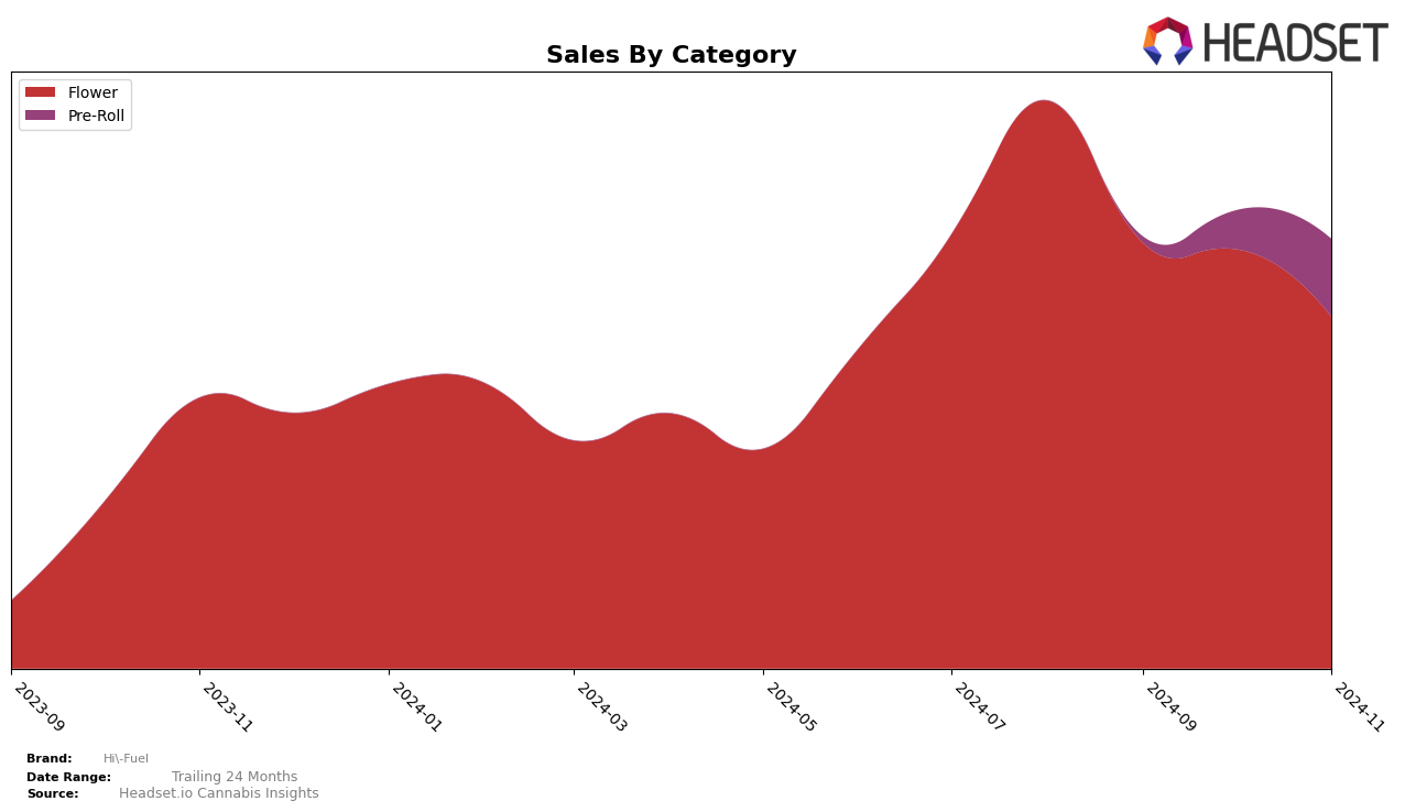 Hi-Fuel Historical Sales by Category