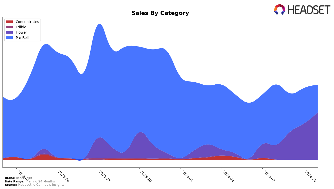 Rebel Spirit Historical Sales by Category