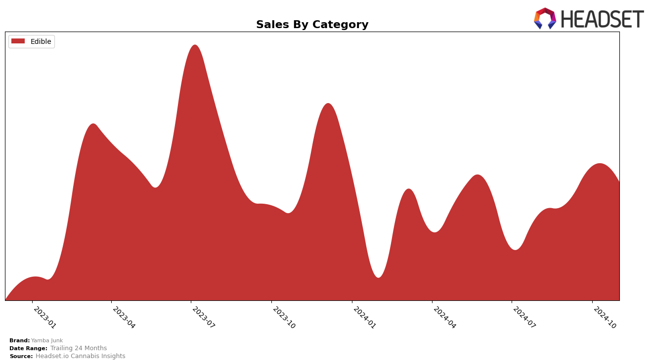 Yamba Junk Historical Sales by Category