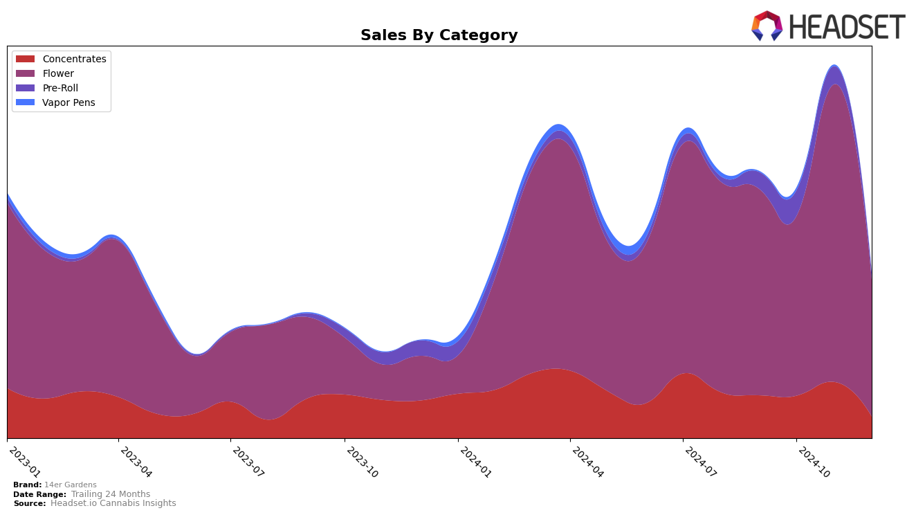 14er Gardens Historical Sales by Category