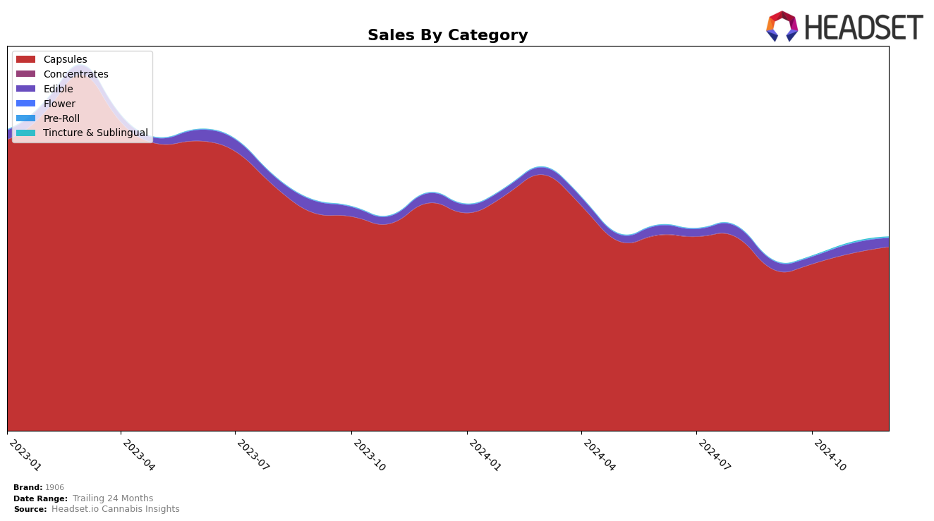 1906 Historical Sales by Category