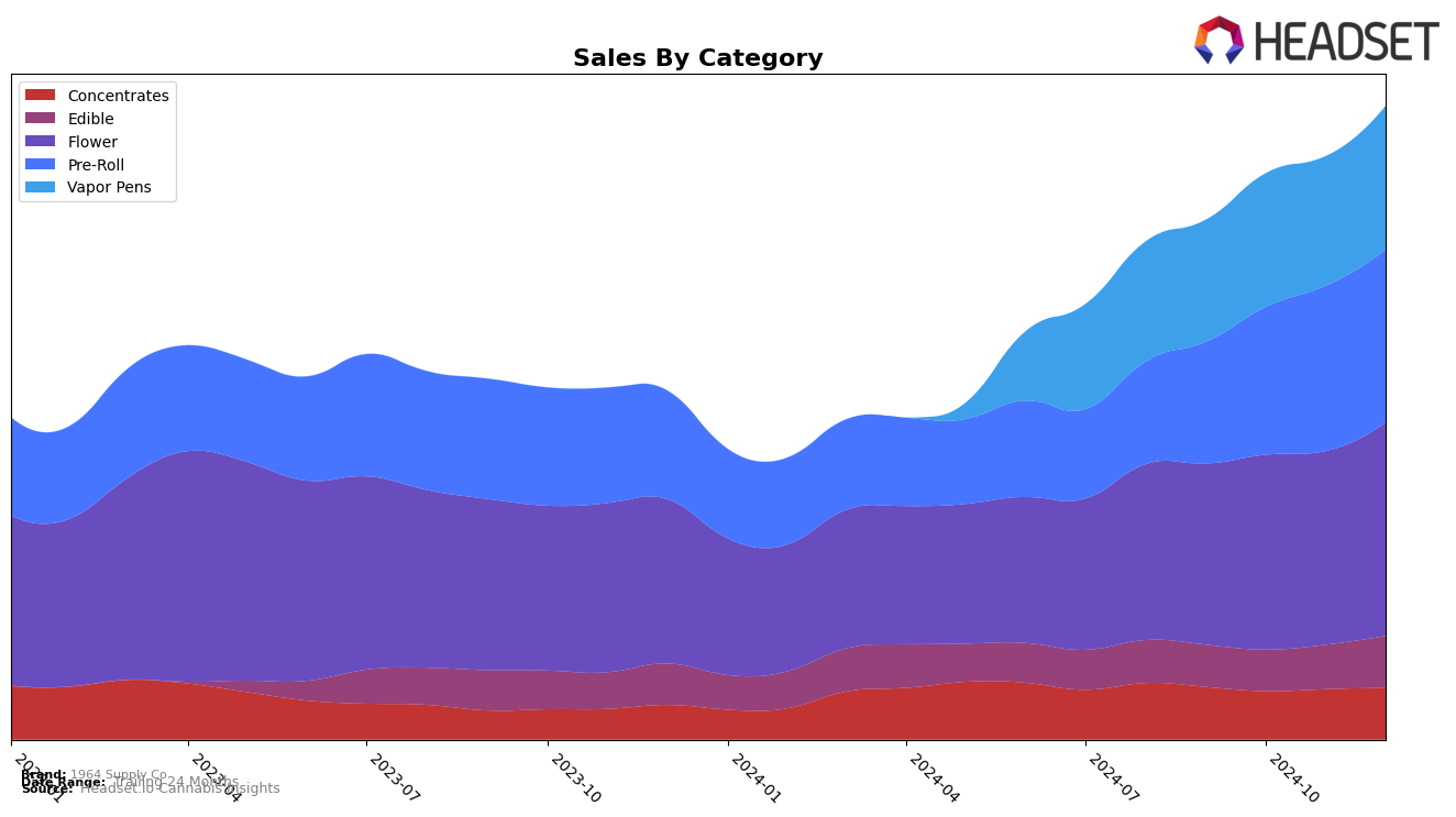 1964 Supply Co Historical Sales by Category