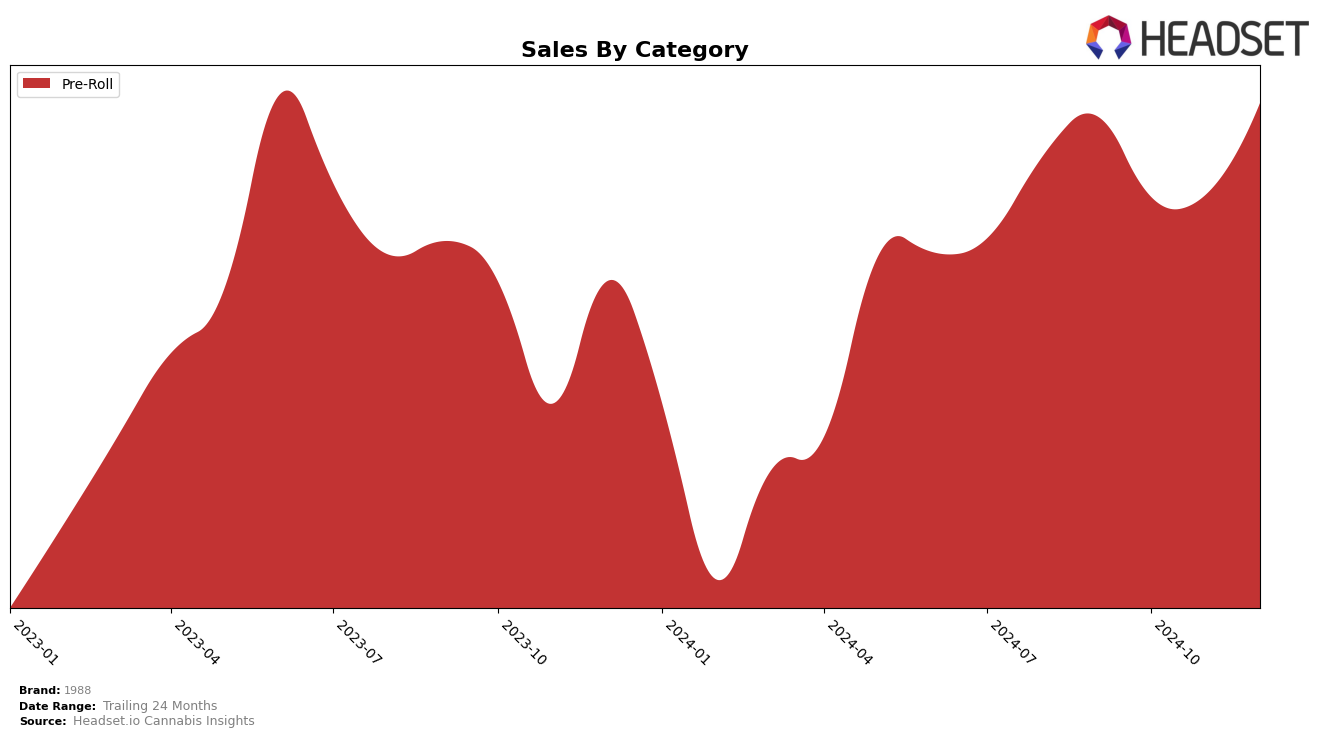 1988 Historical Sales by Category