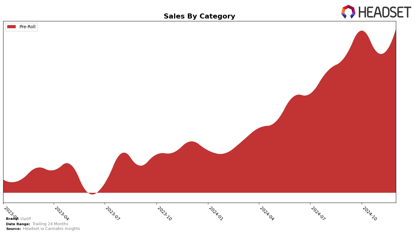 1Spliff Historical Sales by Category