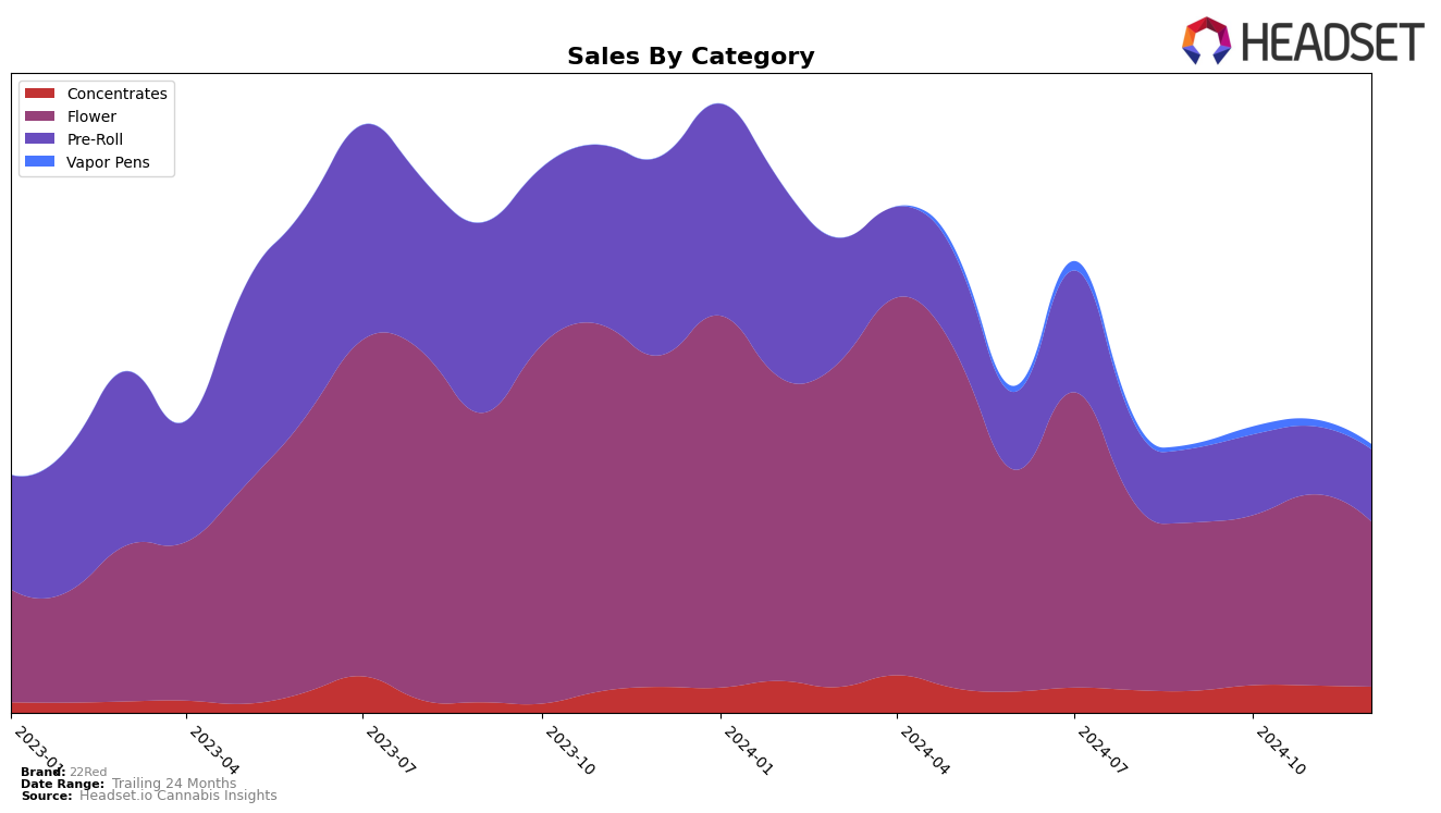 22Red Historical Sales by Category