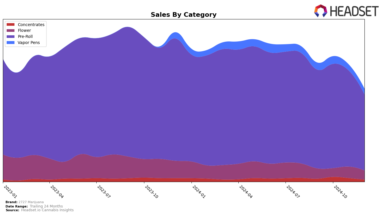 2727 Marijuana Historical Sales by Category