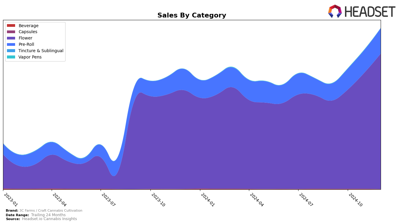 3C Farms / Craft Cannabis Cultivation Historical Sales by Category