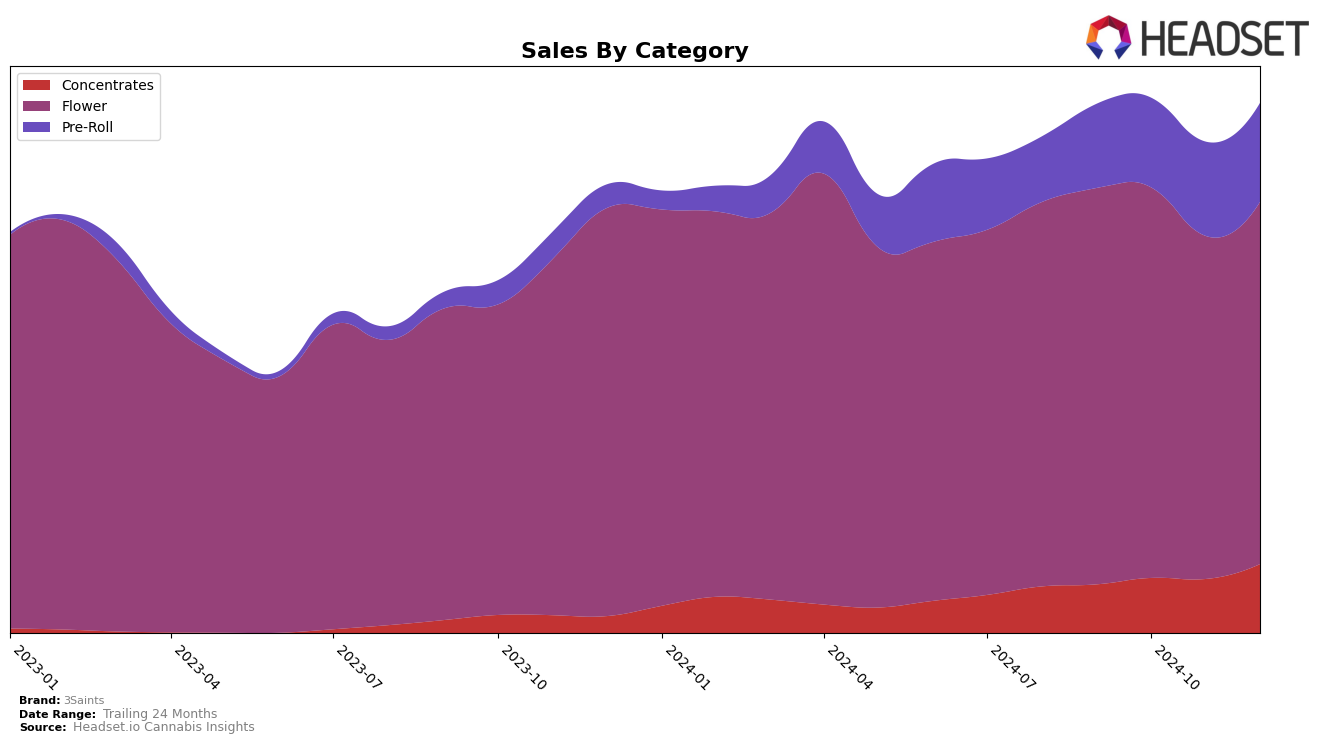 3Saints Historical Sales by Category