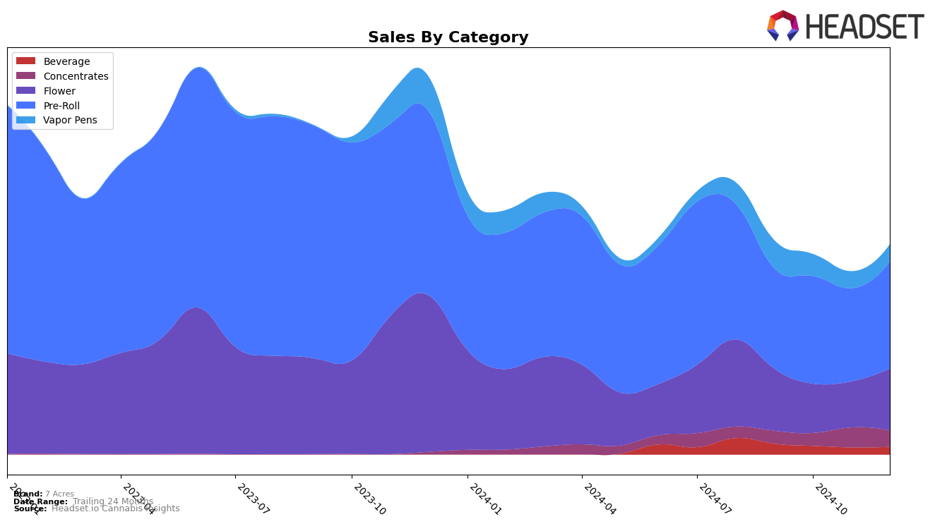 7 Acres Historical Sales by Category