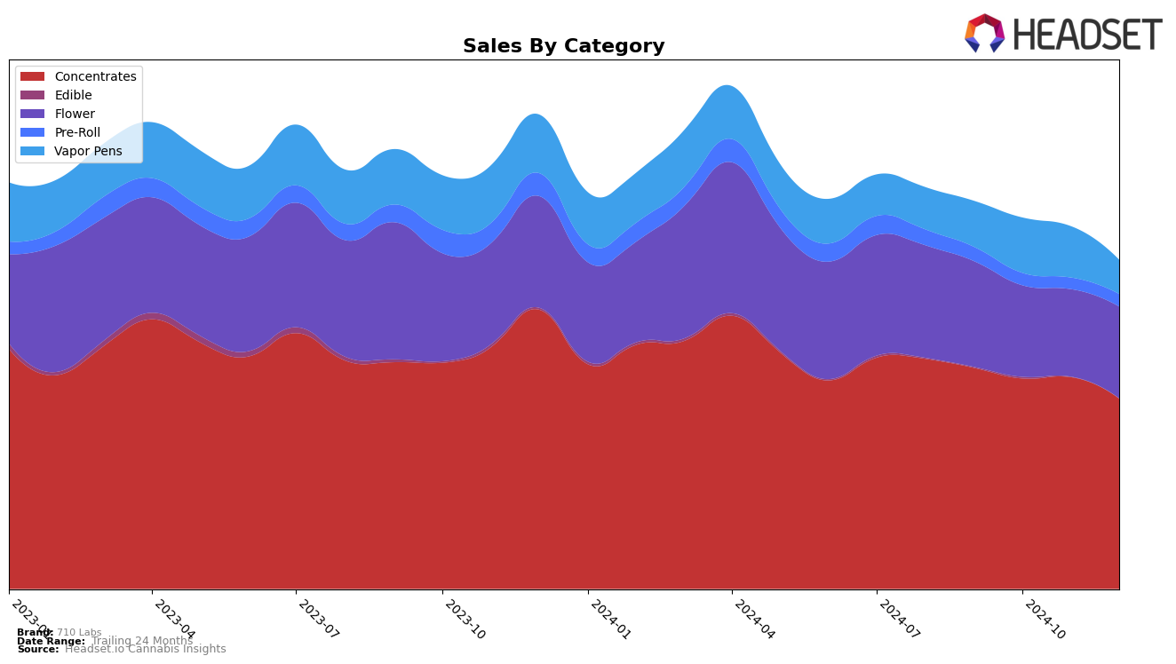 710 Labs Historical Sales by Category