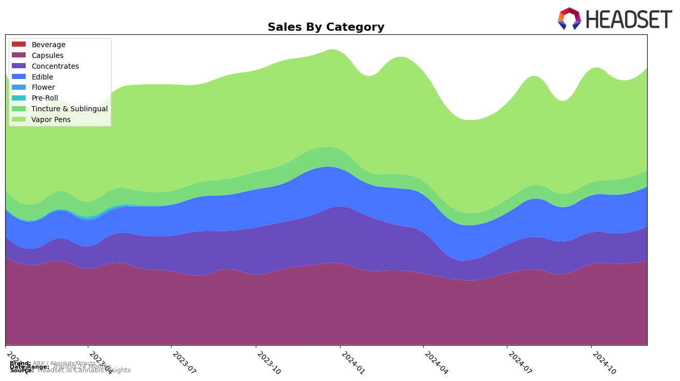 ABX / AbsoluteXtracts Historical Sales by Category