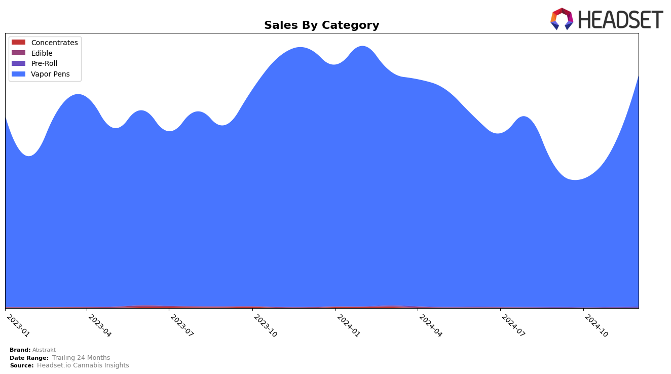 Abstrakt Historical Sales by Category