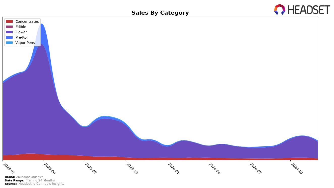 Abundant Organics Historical Sales by Category