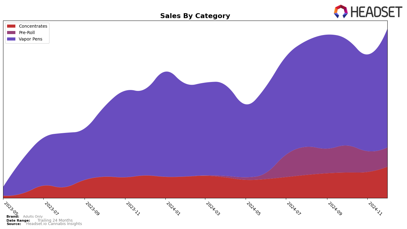 Adults Only Historical Sales by Category