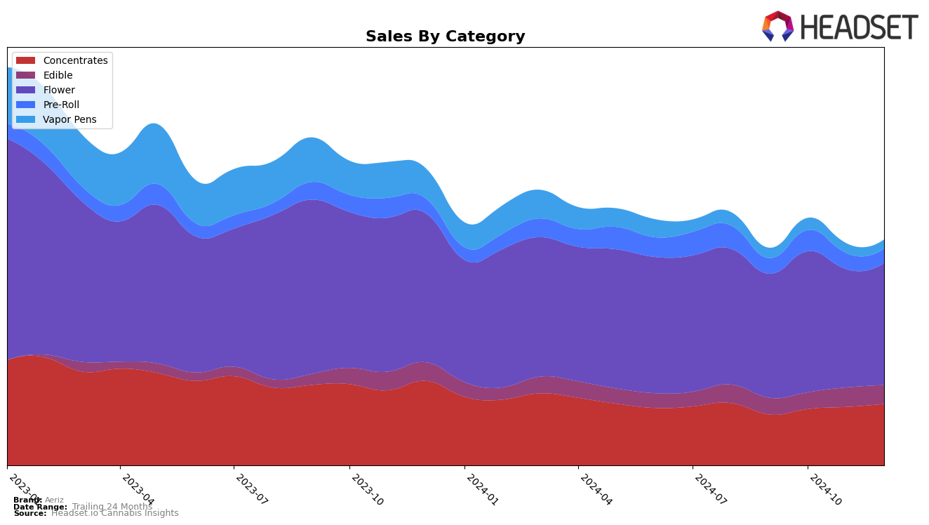 Aeriz Historical Sales by Category