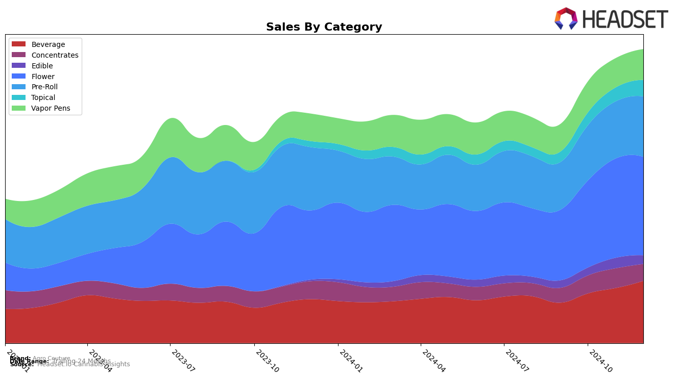 Agro Couture Historical Sales by Category