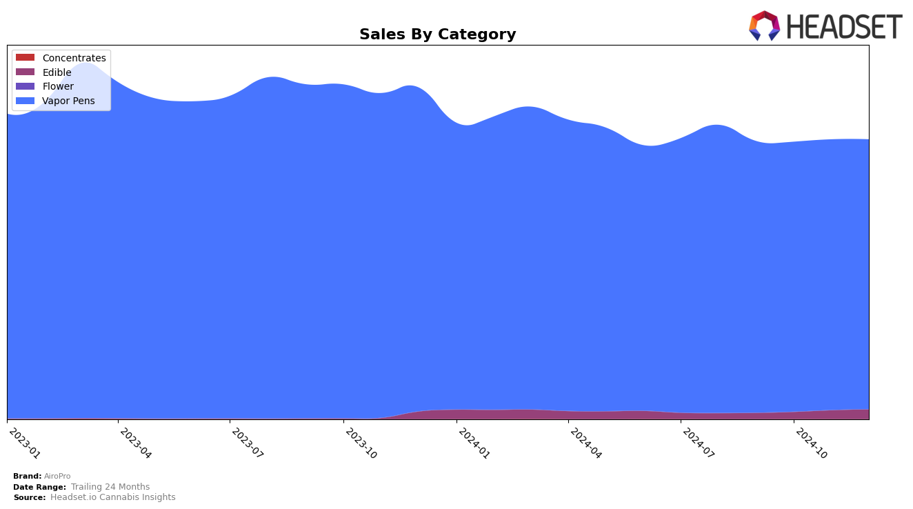 AiroPro Historical Sales by Category