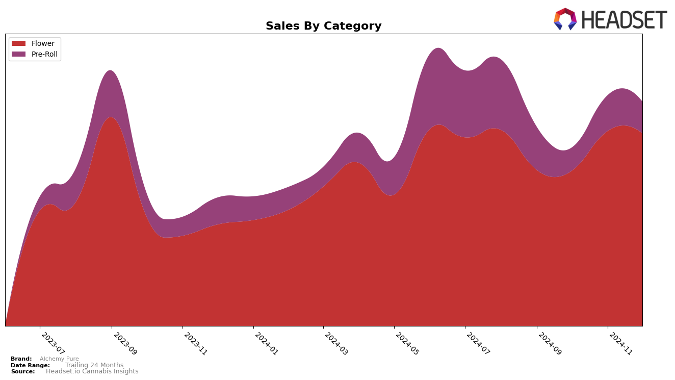 Alchemy Pure Historical Sales by Category