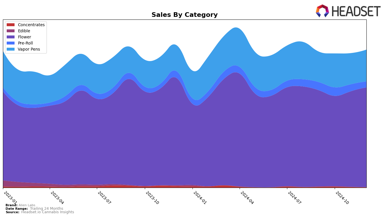 Alien Labs Historical Sales by Category