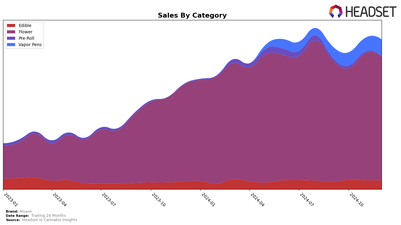 Allswell Historical Sales by Category