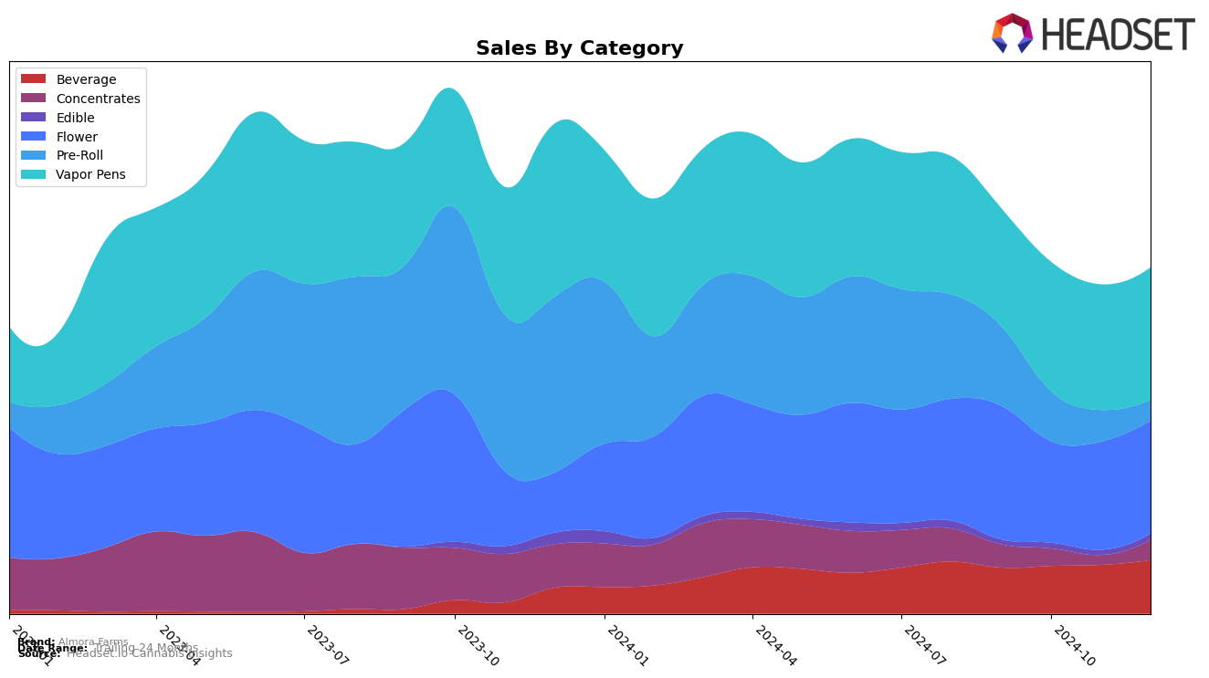 Almora Farms Historical Sales by Category