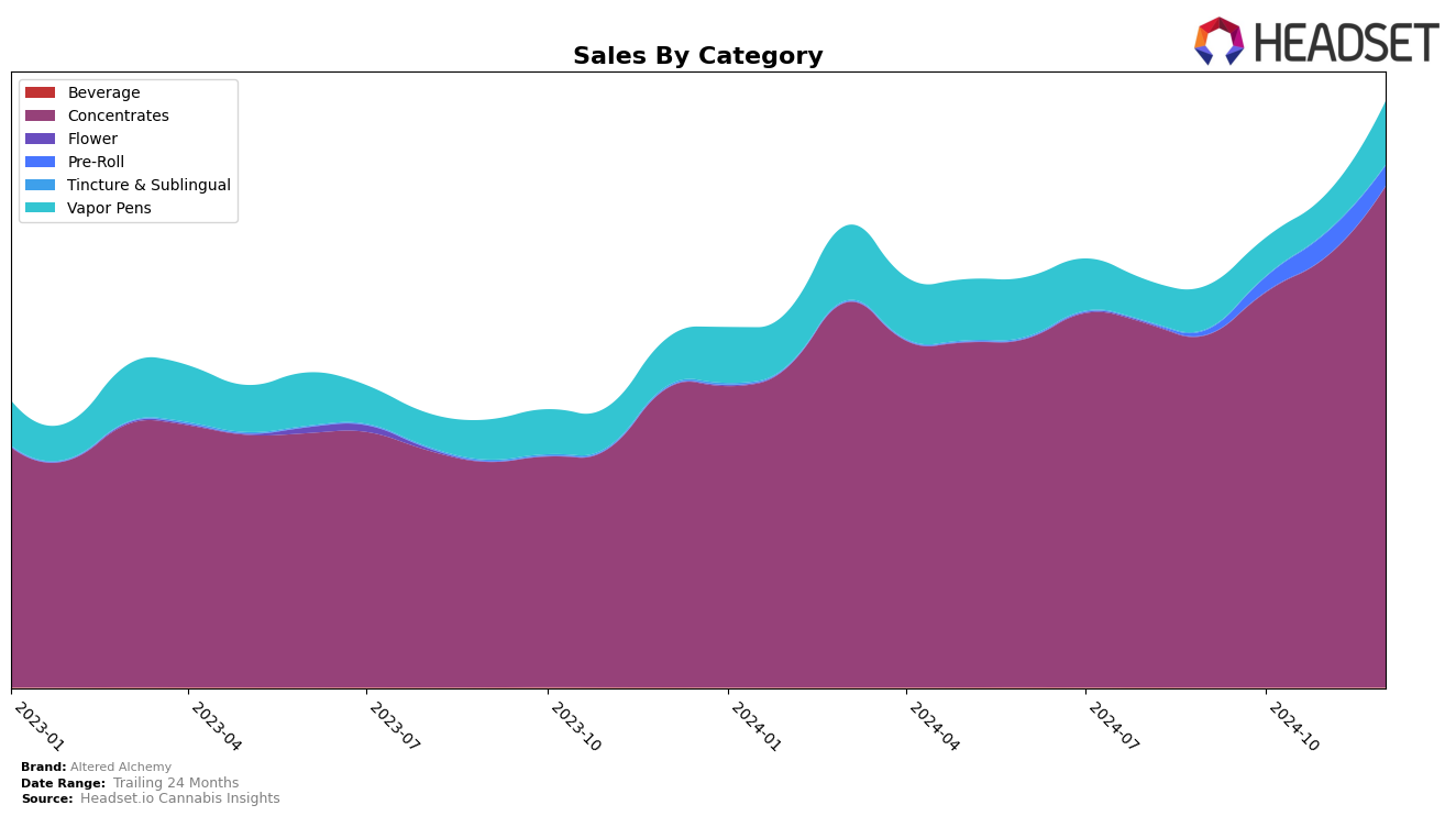 Altered Alchemy Historical Sales by Category