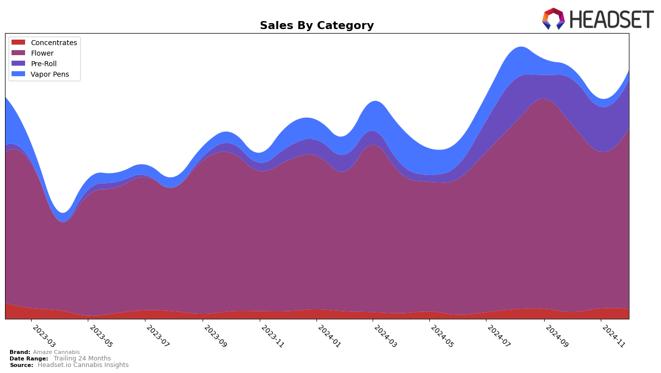 Amaze Cannabis Historical Sales by Category