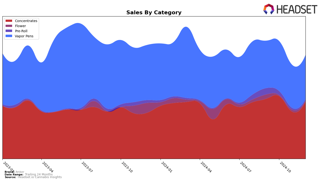 Amber Historical Sales by Category