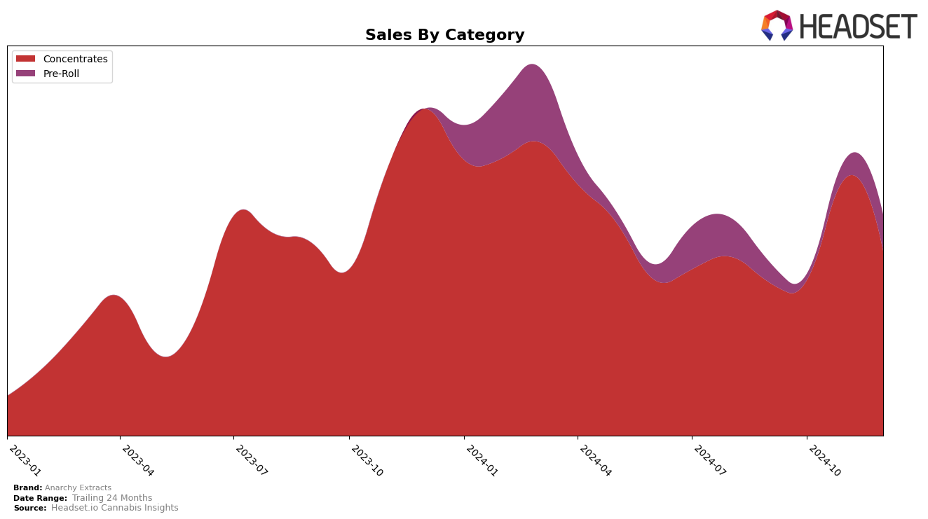 Anarchy Extracts Historical Sales by Category