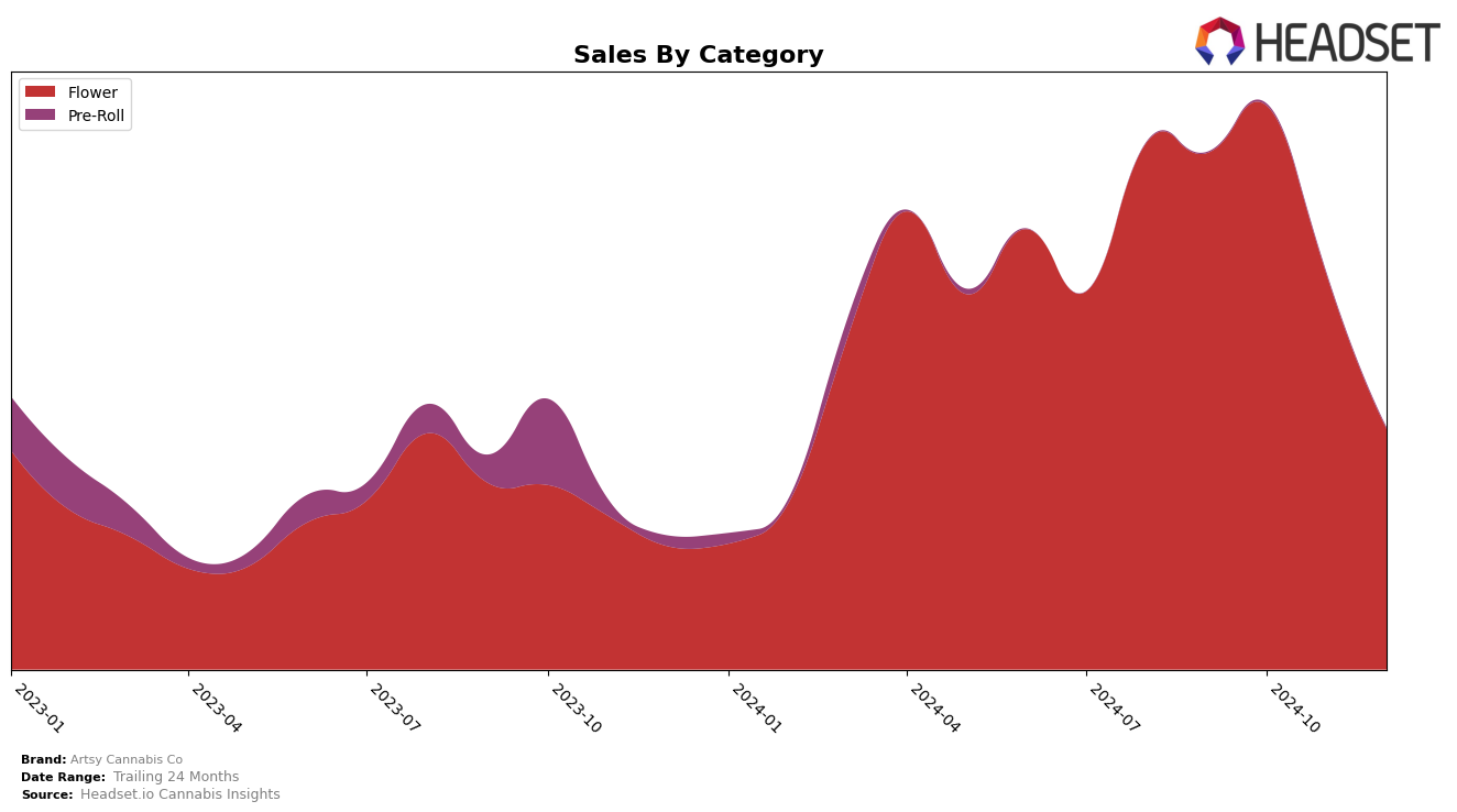 Artsy Cannabis Co Historical Sales by Category