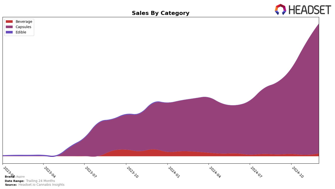 Aspire Historical Sales by Category