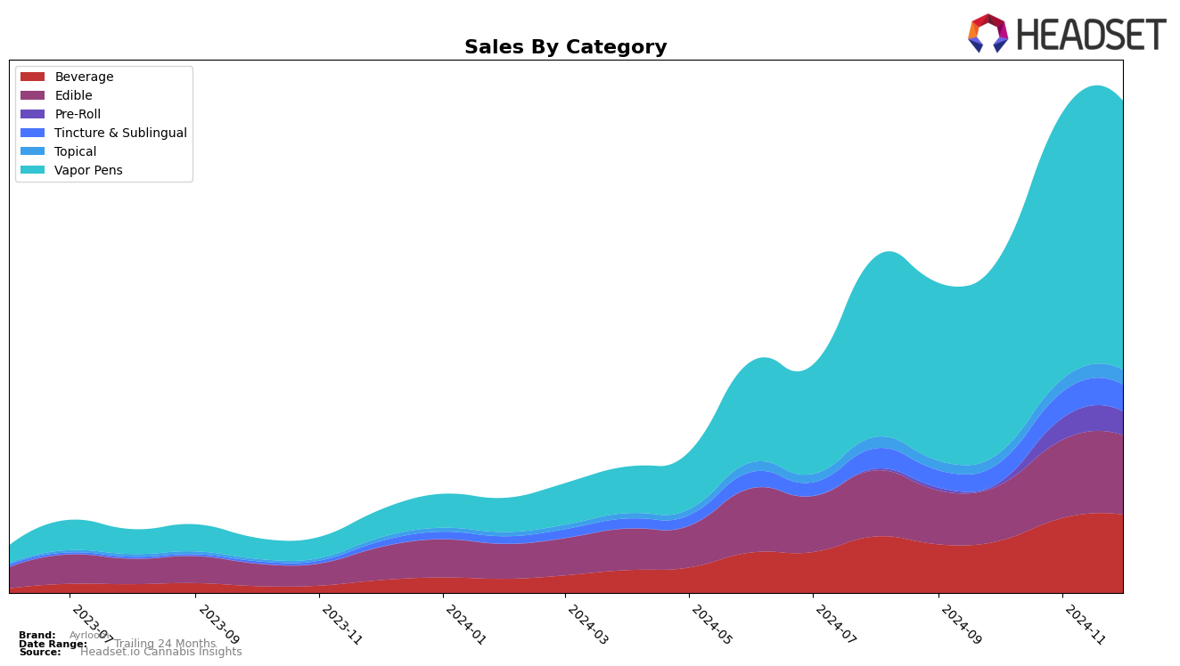 Ayrloom Historical Sales by Category