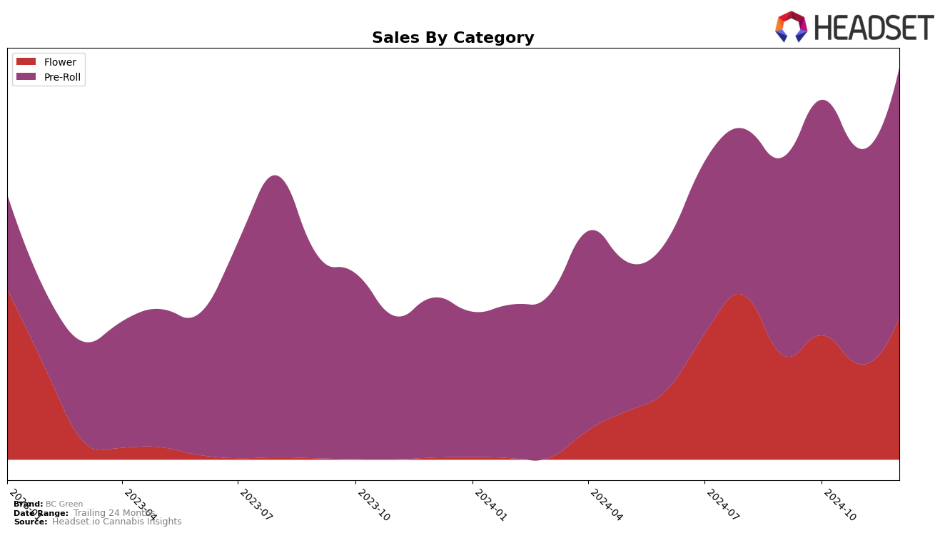 BC Green Historical Sales by Category