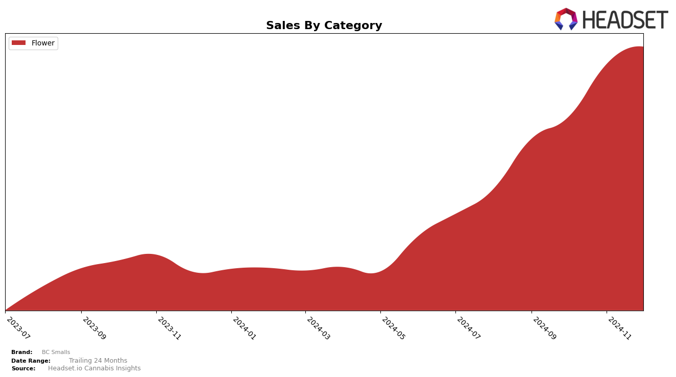 BC Smalls Historical Sales by Category