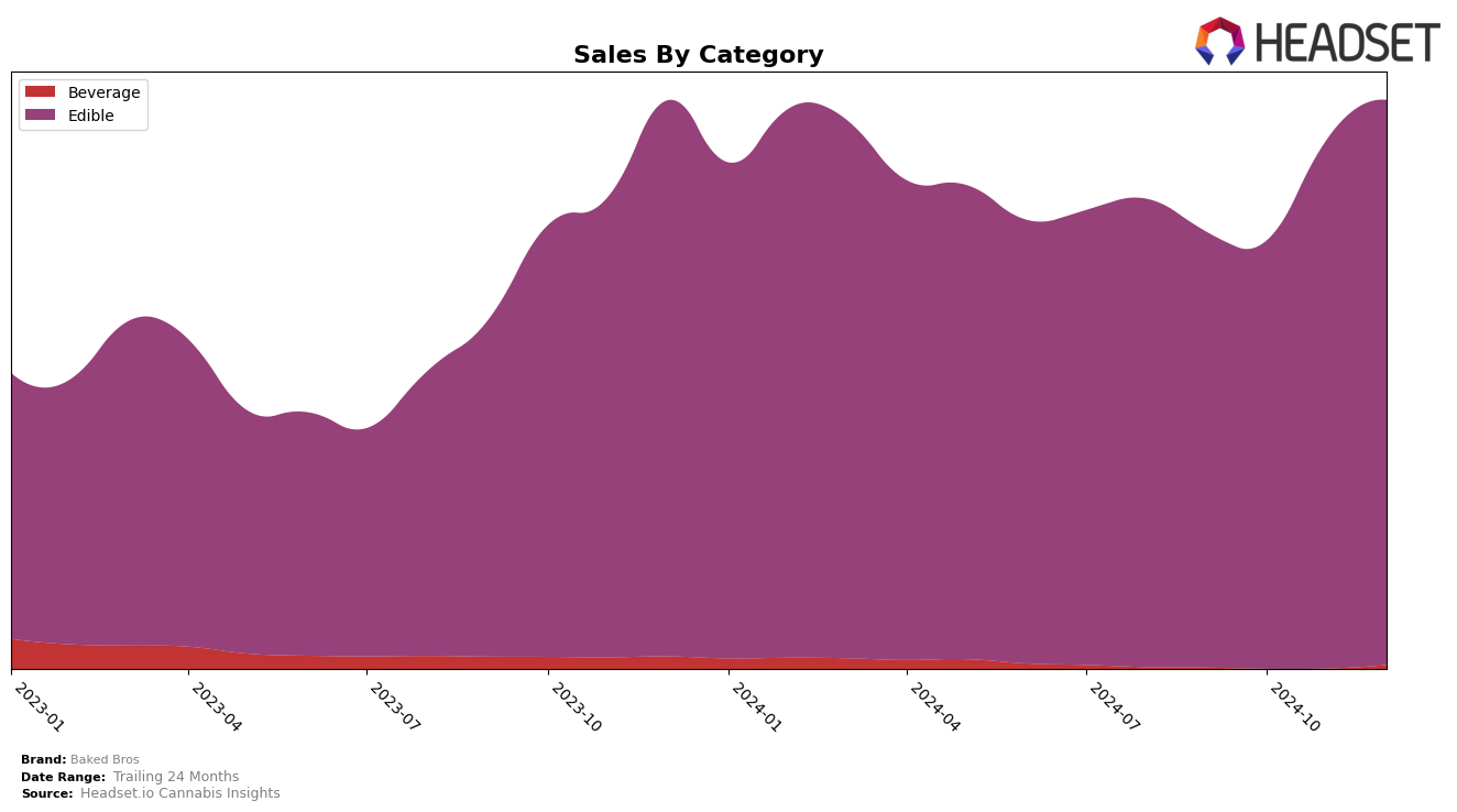 Baked Bros Historical Sales by Category