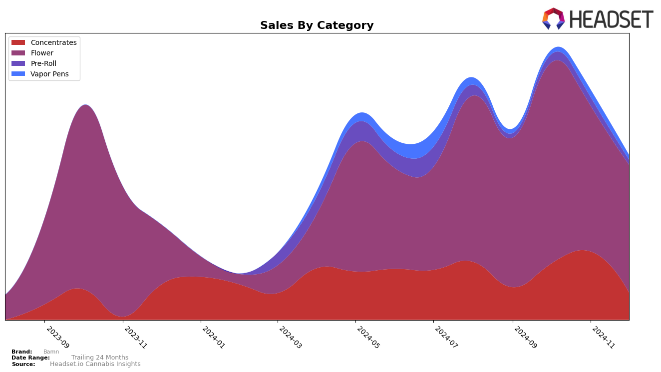 Bamn Historical Sales by Category