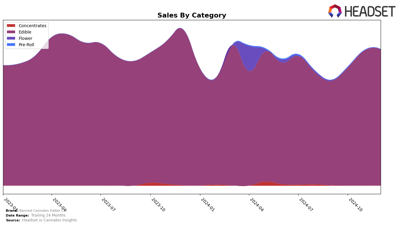 Banned Cannabis Edible Co. Historical Sales by Category